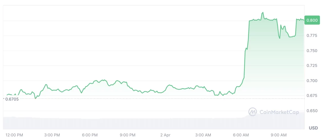 Крипто Пазарот: најистакнатите altcoin-и и ветерот на раст