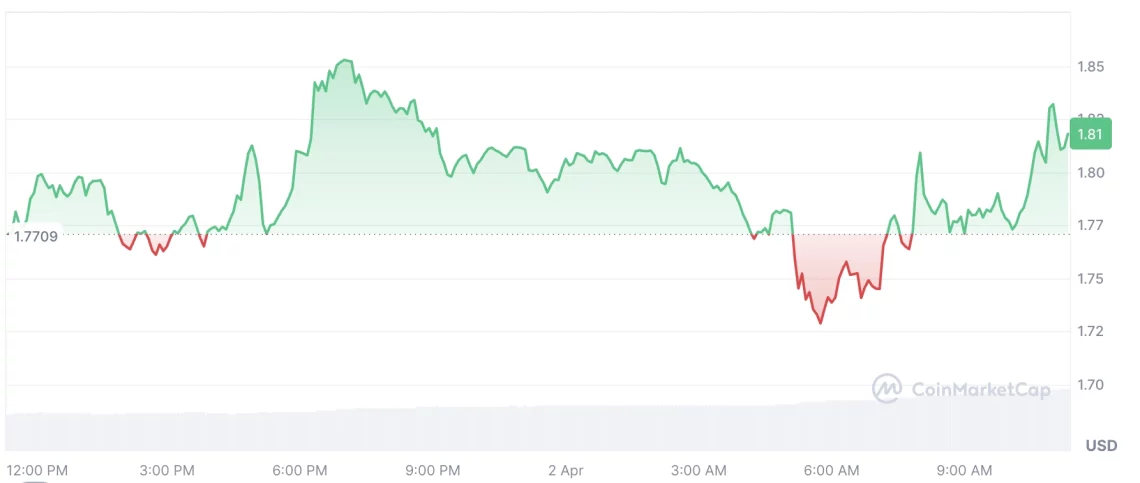 Крипто Пазарот: најистакнатите altcoin-и и ветерот на раст