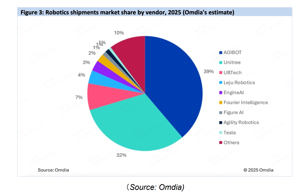 Проекцијата на глобалниот пазар на хуманоидни роботи на Omdia и перформансите на AGIBOT на врвот