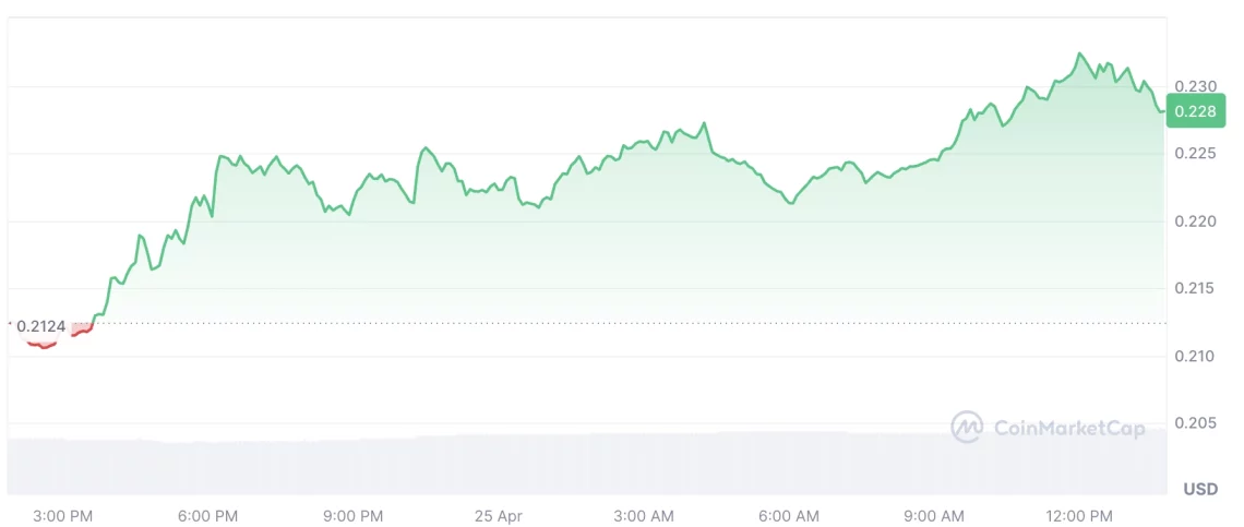 Новиот неделен тренд во крипто пазарот: ONDO, INJ, HBAR, ALGO и VET се издвојуваат