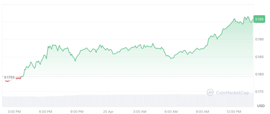 Новиот неделен тренд во крипто пазарот: ONDO, INJ, HBAR, ALGO и VET се издвојуваат