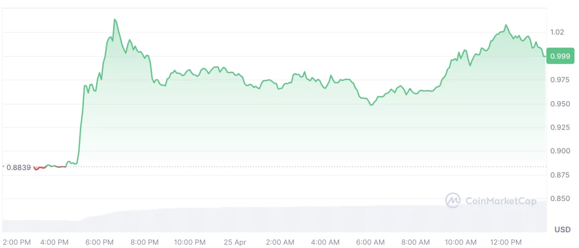 Новиот неделен тренд во крипто пазарот: ONDO, INJ, HBAR, ALGO и VET се издвојуваат
