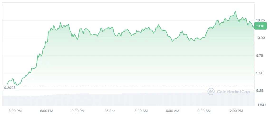 Новиот неделен тренд во крипто пазарот: ONDO, INJ, HBAR, ALGO и VET се издвојуваат