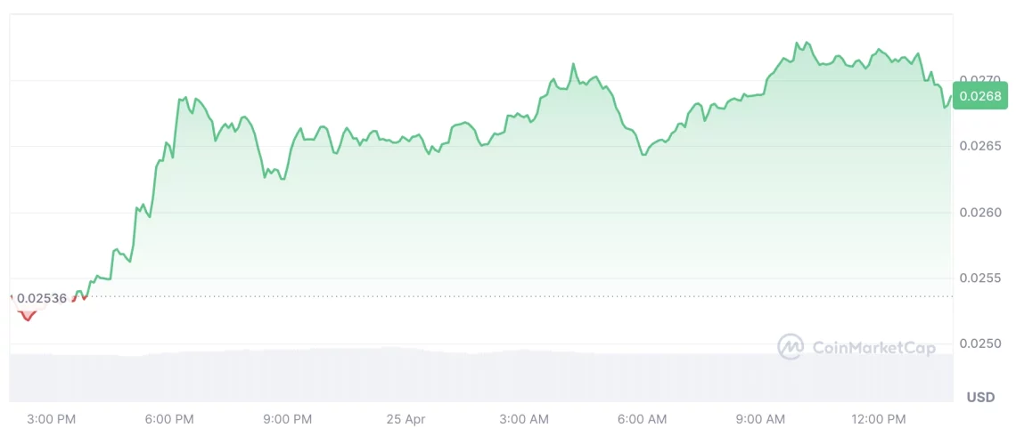 Новиот неделен тренд во крипто пазарот: ONDO, INJ, HBAR, ALGO и VET се издвојуваат