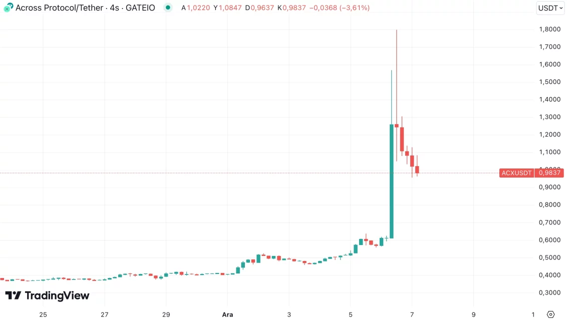 Недејни алткоини: ORCA, ACX, ONE, BGB и SUSHI во раст