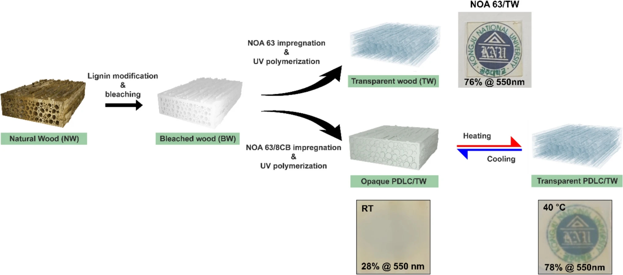 Прозрачни дрвени PDLC прозорци: Паметна контрола без потреба од струја