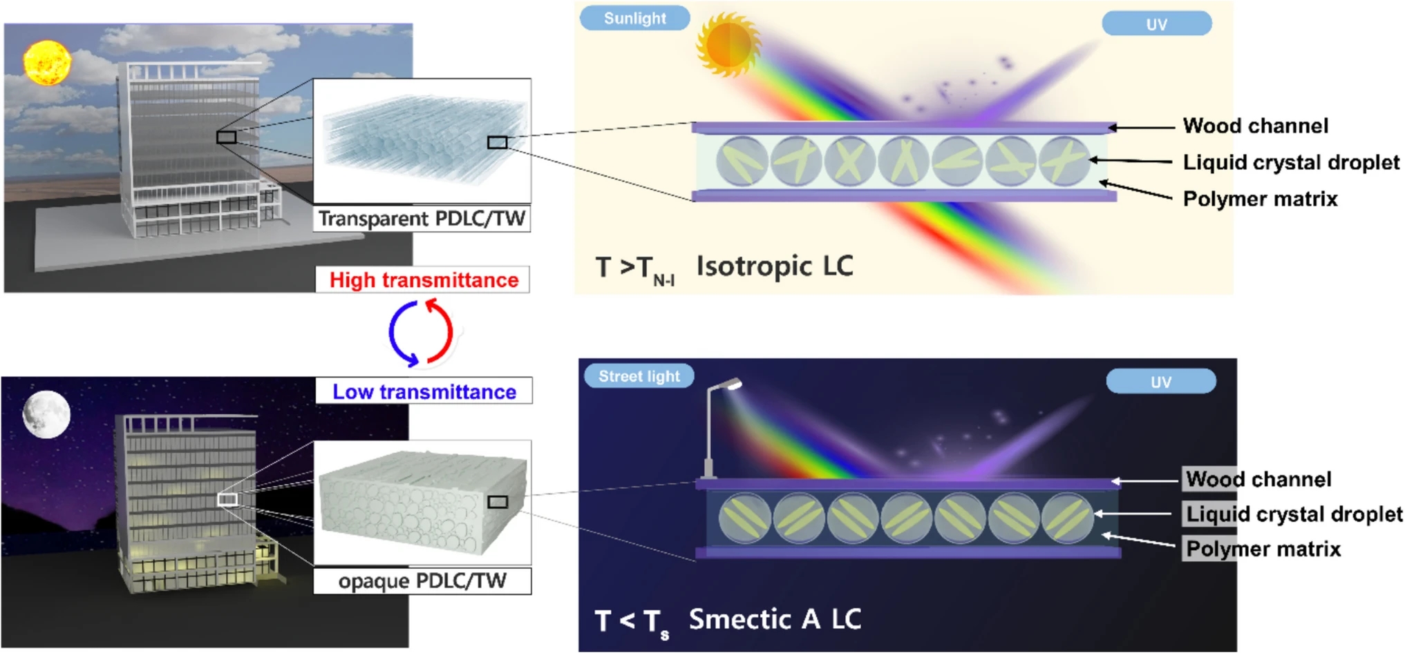 Прозрачни дрвени PDLC прозорци: Паметна контрола без потреба од струја
