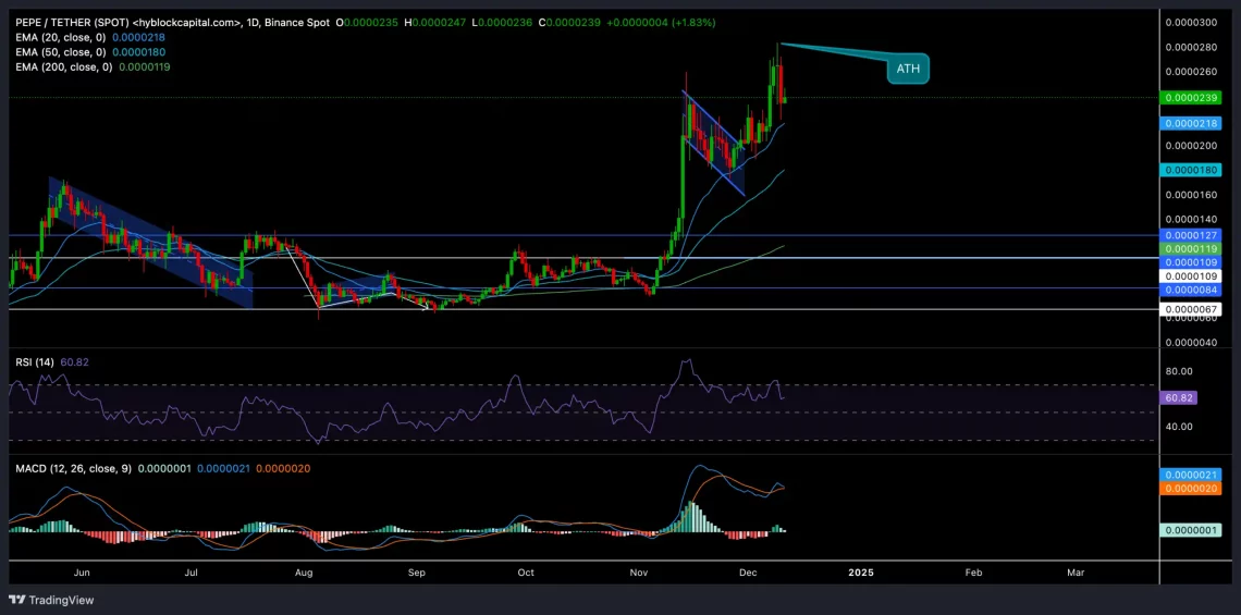 PEPE Анализа на цената: Трага по баланс во зоната на поддршка и потенцијални нови рекорди