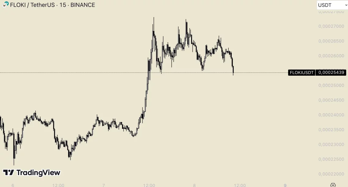 PEPE и Други Мемекоини во Последните 24 часа: Дали е подлогата за цените подготвена?