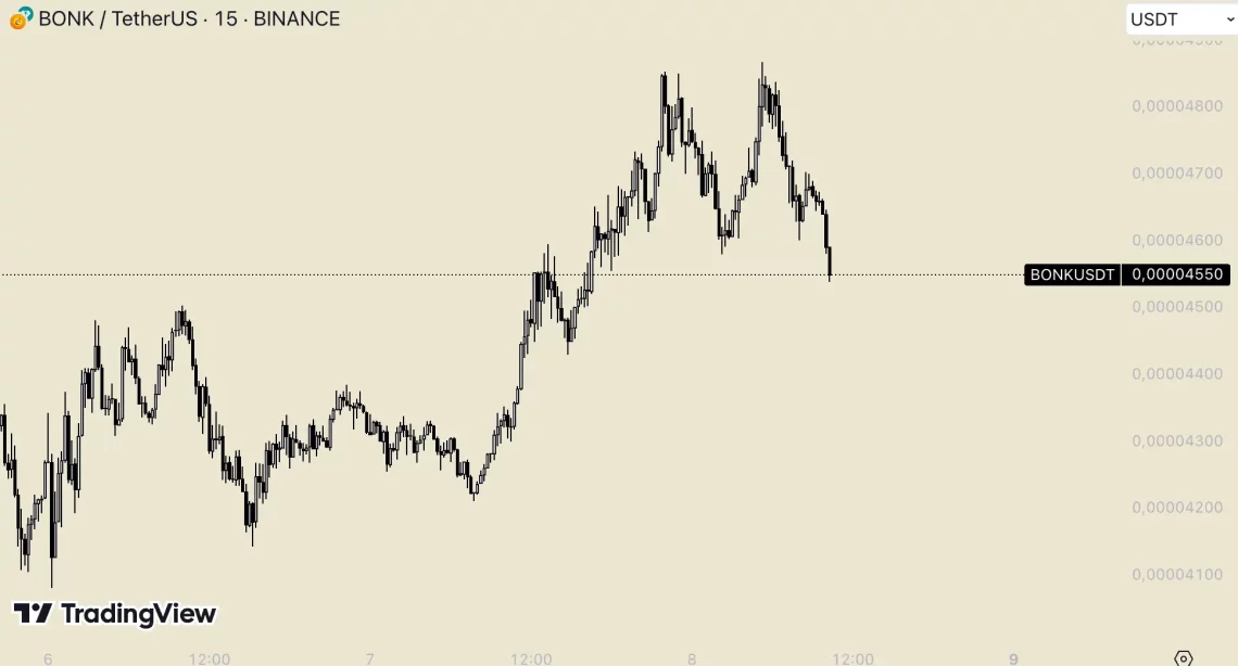 PEPE и Други Мемекоини во Последните 24 часа: Дали е подлогата за цените подготвена?