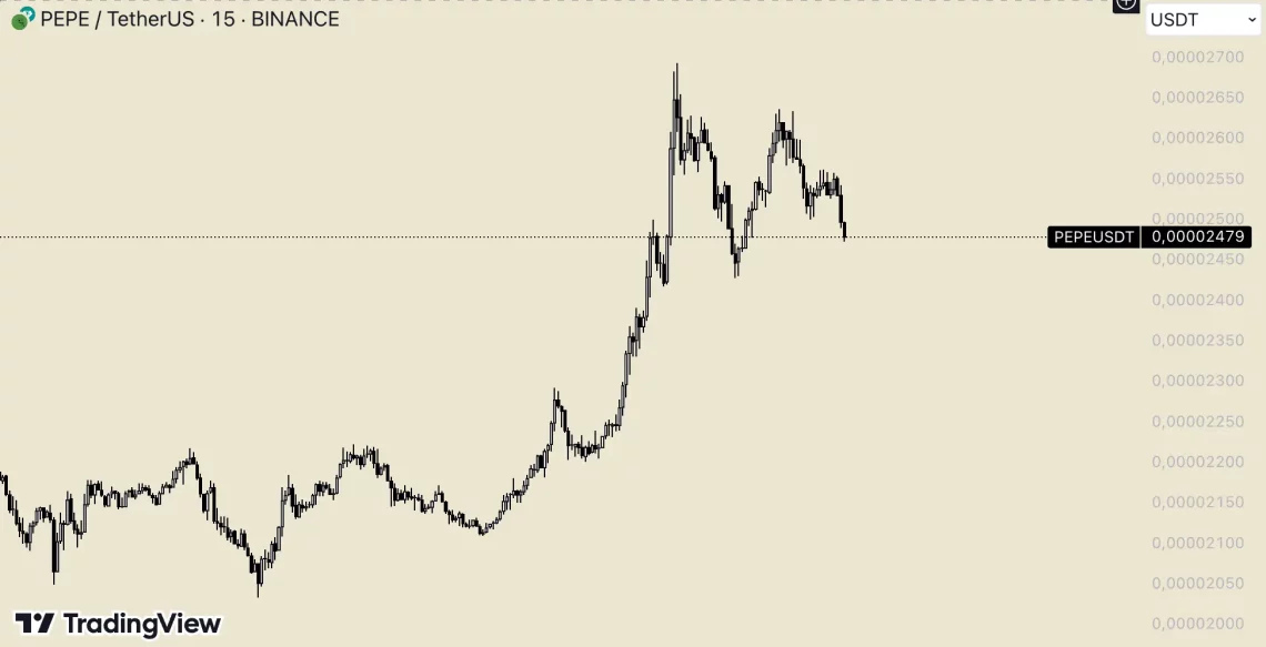 PEPE и Други Мемекоини во Последните 24 часа: Дали е подлогата за цените подготвена?