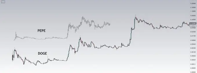 Pepe и DOGE напнати рали соништа: Патоказ со слична патека како 2021