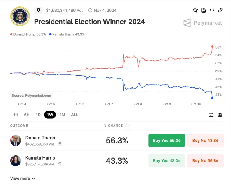 Polymarket Трендови со Трамп и мемкоин ветер