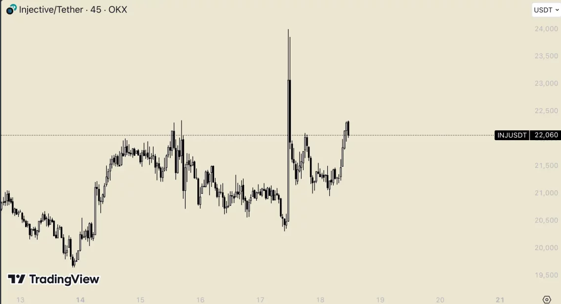 Биткоин и Мемкоин Ветар: POPCAT и MEW Истакнати, INJ и MOG Во пораст