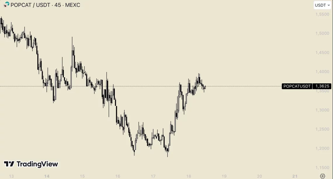 Биткоин и Мемкоин Ветар: POPCAT и MEW Истакнати, INJ и MOG Во пораст