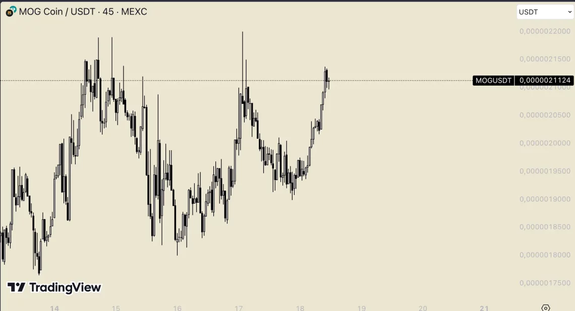 Биткоин и Мемкоин Ветар: POPCAT и MEW Истакнати, INJ и MOG Во пораст