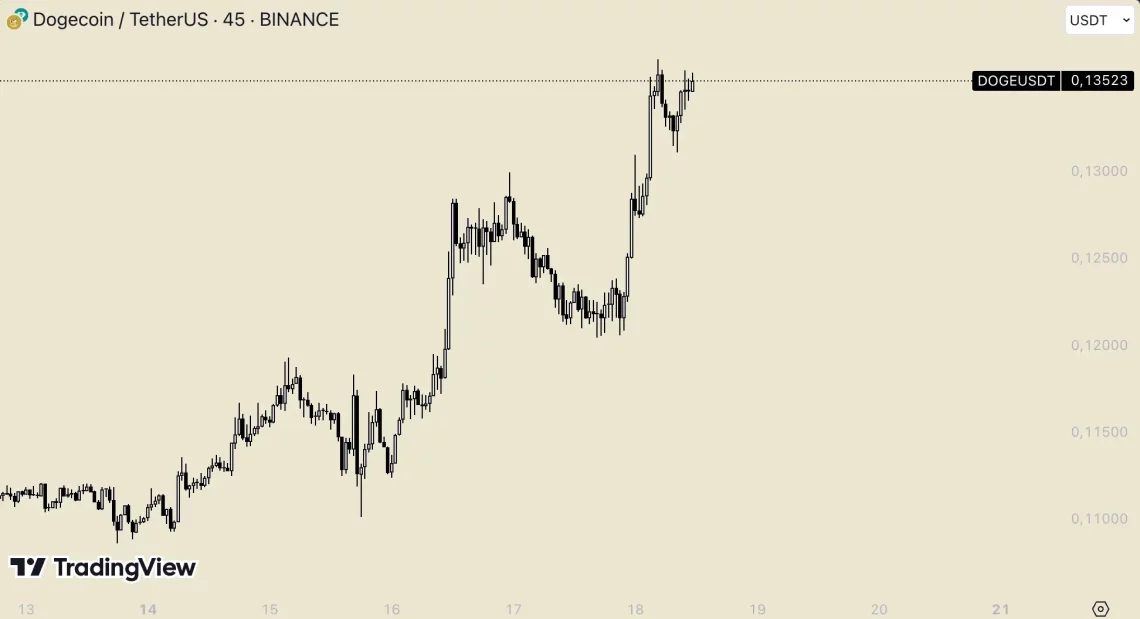 Биткоин и Мемкоин Ветар: POPCAT и MEW Истакнати, INJ и MOG Во пораст