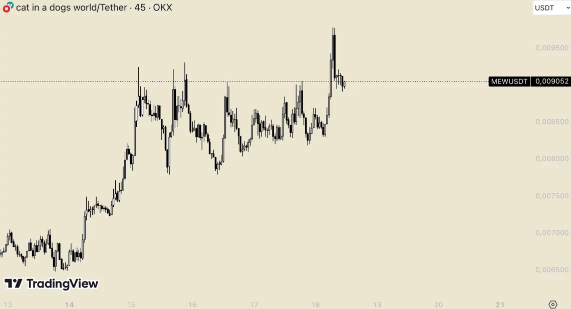 Биткоин и Мемкоин Ветар: POPCAT и MEW Истакнати, INJ и MOG Во пораст