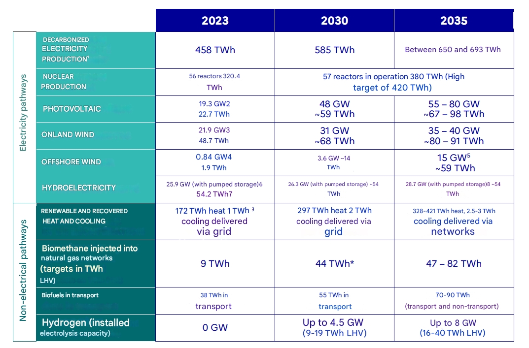 ППЕ3 на Франција: Новиот пат на трансформација на енергијата и цели