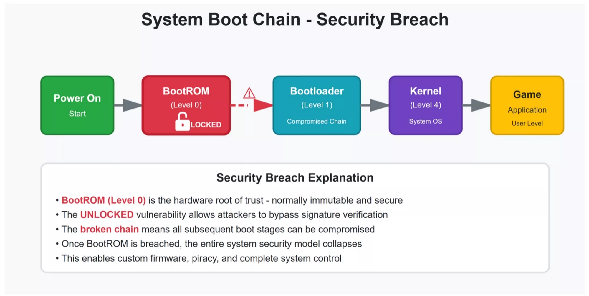 PS5 BootROM пропуст: траен пристап на ниво на хардвер и можните ефекти