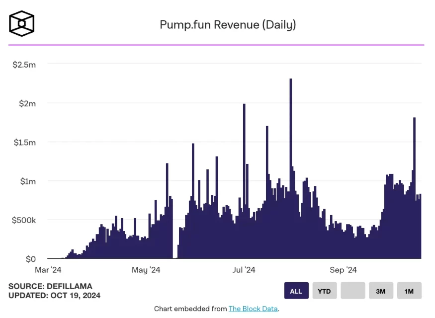 Pumpfun: Нов терминал и поволна структура на трошоците на платформата базирана на Solana