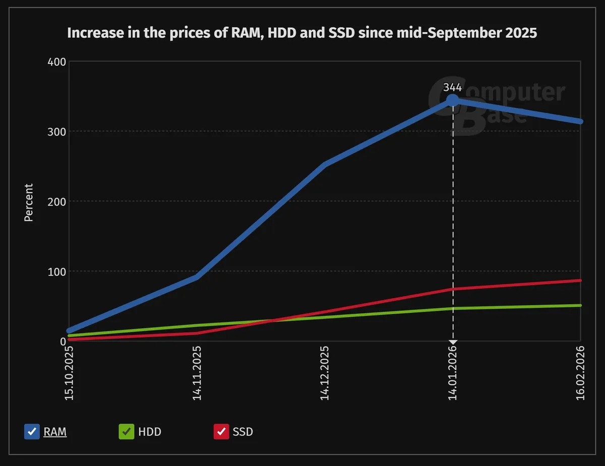 Последна состојба на цени на RAM и складиштење: краткорочно стабилизирање во пролетта 2026, продолжува растот