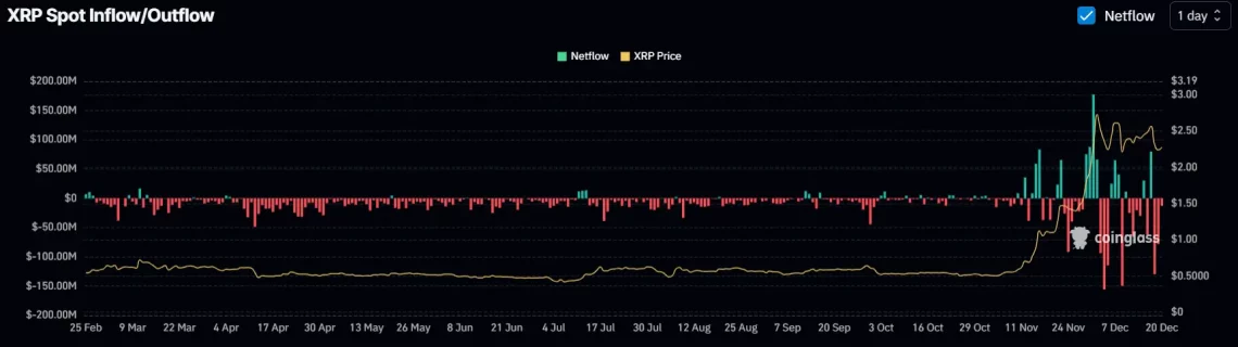 Критична Алка За Ripple (XRP): Заштитата На 2.20 Долари Ја Јакне Надежта
