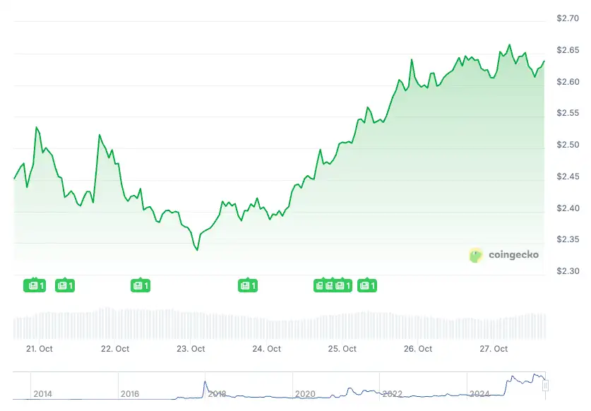 Ripple XRP: Одложени ETF апликации и цени кои се зголемуваат со корпоративната поддршка