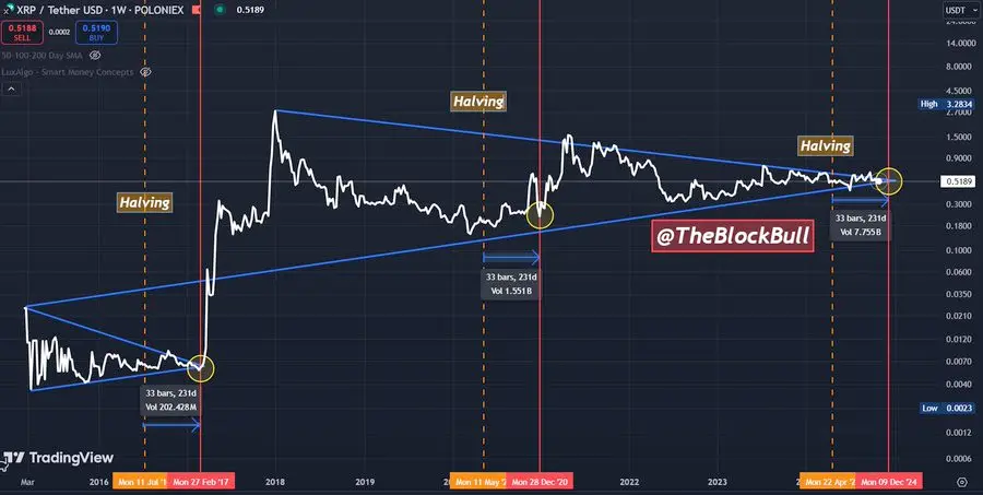 Нова проценка за бика за Ripple: црта за цената по Bitcoin halving