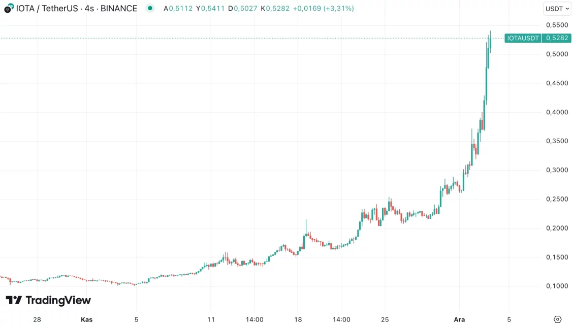 RWA Coin Takip: Son 30 Günde En Çok Yükselen Altcoin’ler ve IOTA’nin Gövde Gösterisi
