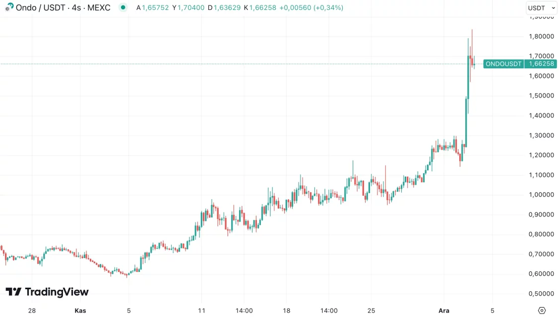 RWA Coin Takip: Son 30 Günde En Çok Yükselen Altcoin’ler ve IOTA’nın Gövde Gösterisi