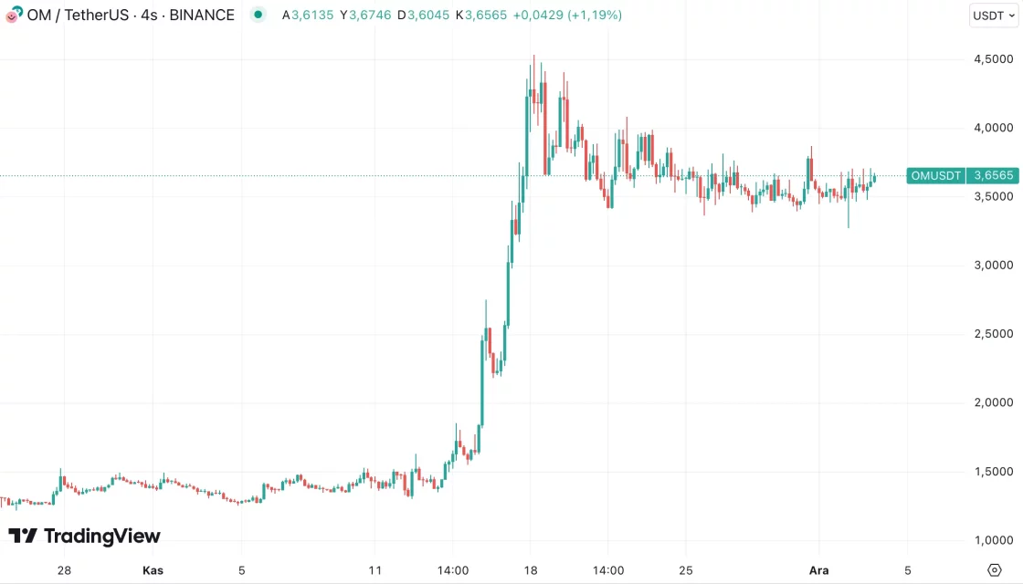 RWA Coin Takip: Son 30 Günde En Çok Yükselen Altcoin’ler ve IOTA’nın Gövde Gösterisi