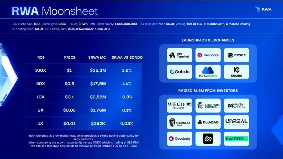 RWA Inc: Промени во токенизацијата на реални светски имоти и $RWA екосистем од светска класа