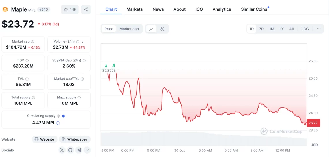 RWA Kripto Популарност: Maple, CPOOL, PRCL, CHEX и LABS по издигнување со врвот на BTC