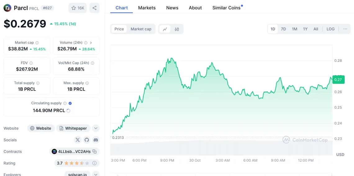 RWA Kripto Популарност: Maple, CPOOL, PRCL, CHEX и LABS по издигнување со врвот на BTC