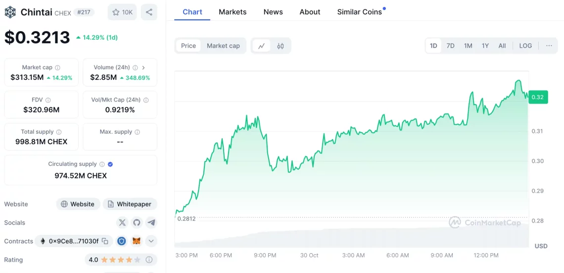 RWA Kripto Популарност: Maple, CPOOL, PRCL, CHEX и LABS по издигнување со врвот на BTC