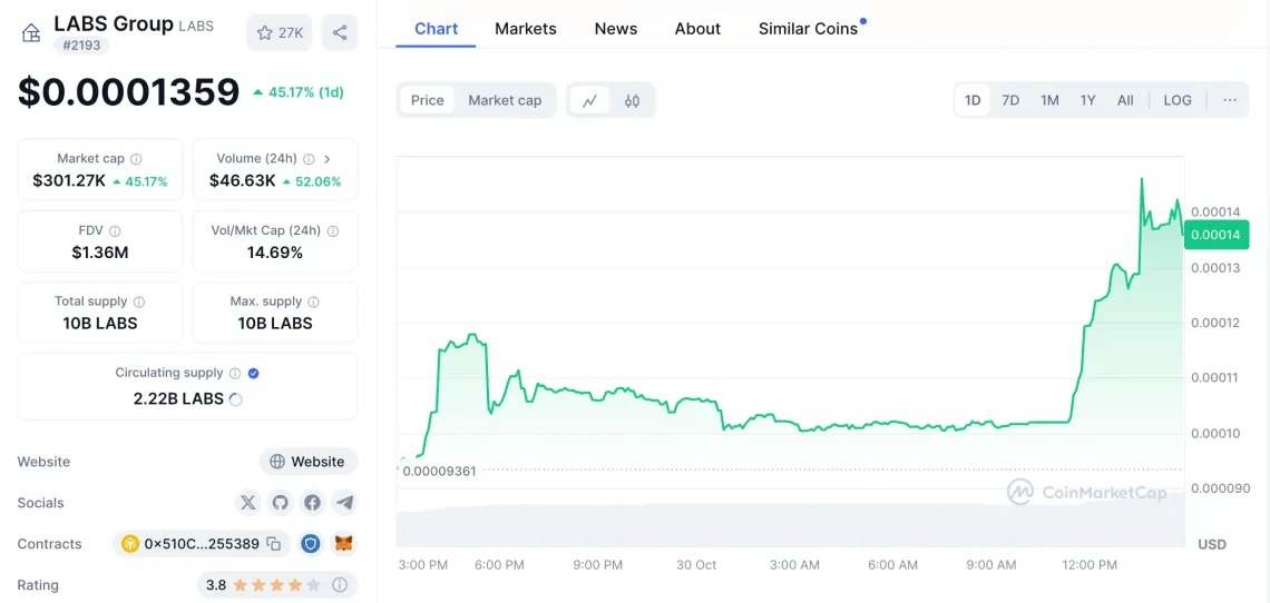 RWA Kripto Популарност: Maple, CPOOL, PRCL, CHEX и LABS со зголемување со врвот на BTC
