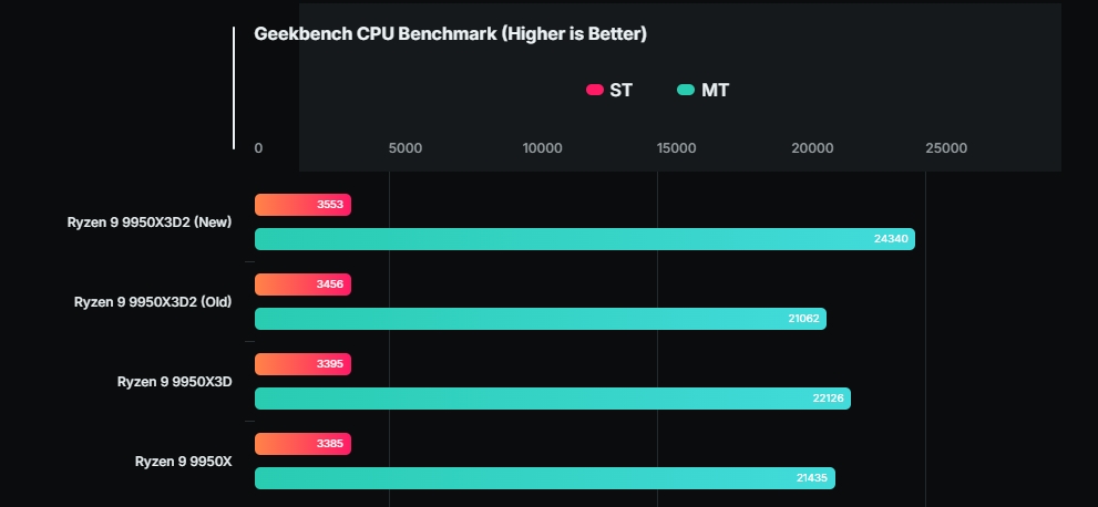 Ryzen 9 9950X3D2: Нова врвна позиција со 3D V-Cache и изјава од Geekbench