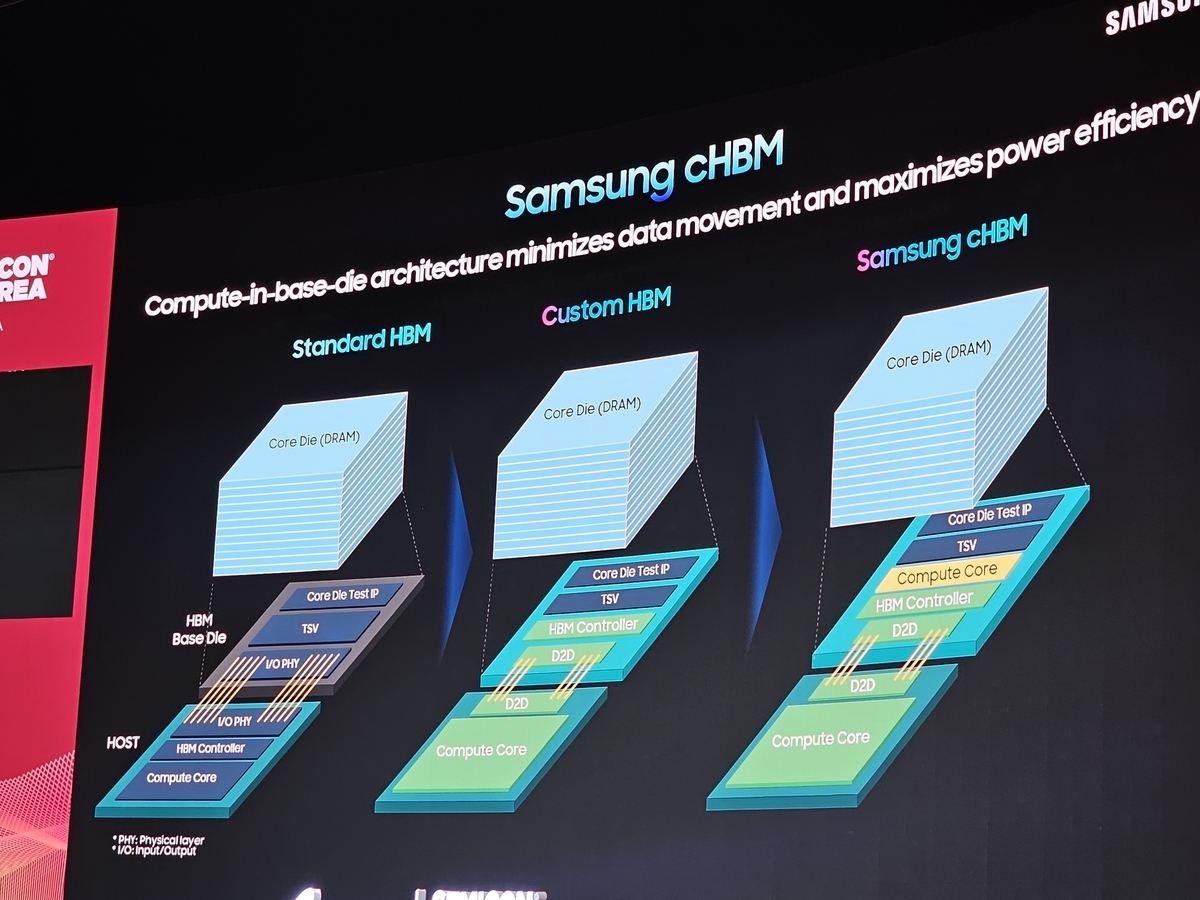 Samsung HBM4 и cHBM со ZHBM: Нов перформанс со вертикално пакување
