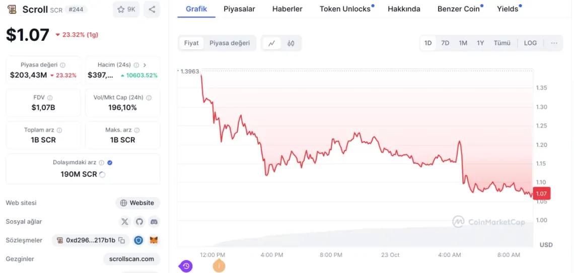 Повратни информации за Scroll SCR Airdrop и влијанија врз цената: брз пад над очекувањата