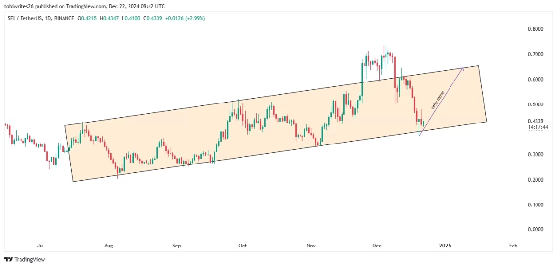 Несигурност и можен пат кон раст на SEI: Технички индикатори и динамика на ликвидност