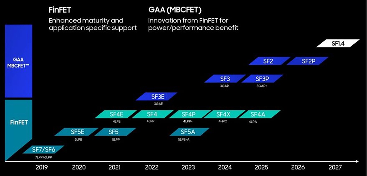 SF2P Фокусирана 2nm GAA: Зголемените цели за ефикасност на Samsung и индустриските пристапи