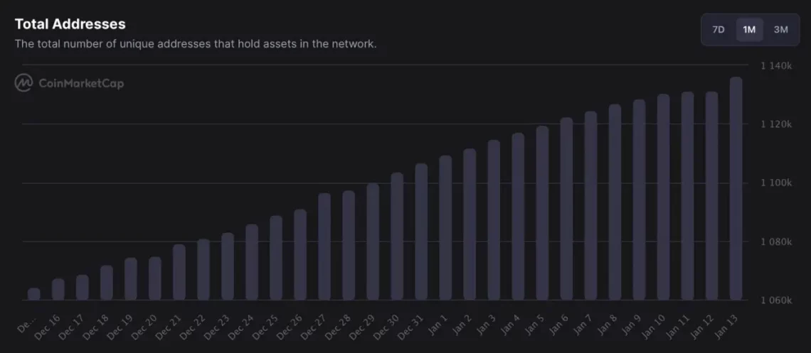 Очекувани бикови светла на мрежата SHIB преку дневната активност на паричници