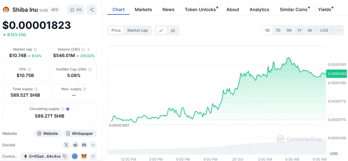 Нова анализа за SHIB: Цел од 0,01 долари и проценки до 2030