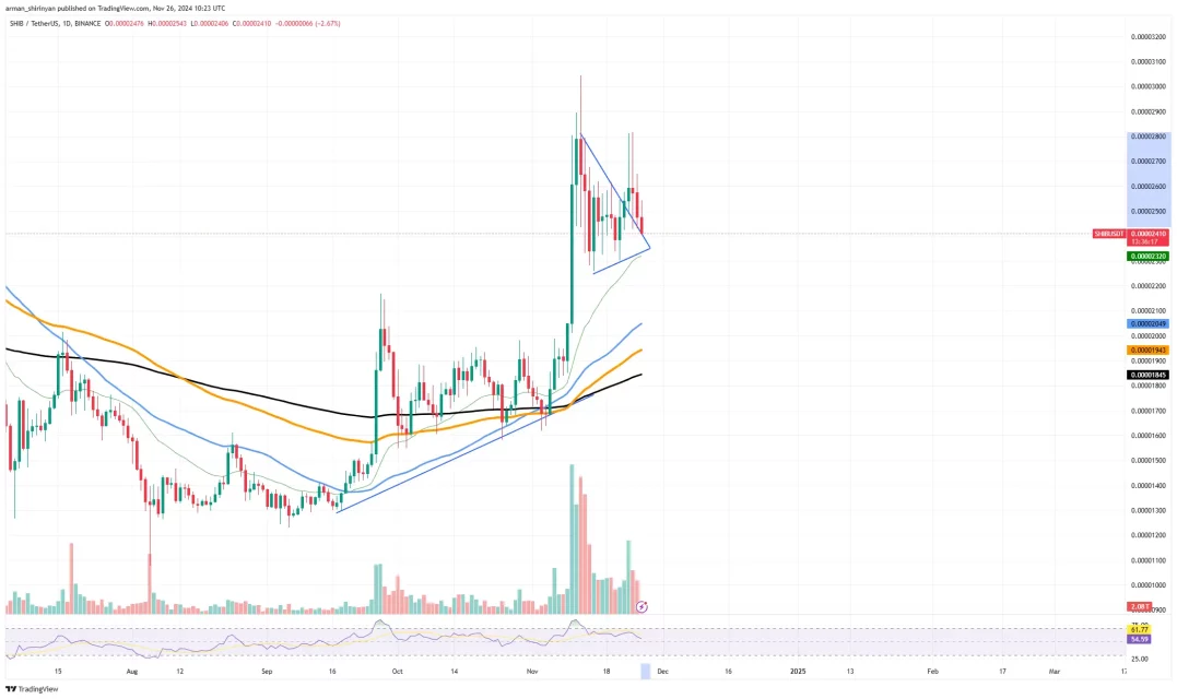 Анализа на SHIB: Тура на пазарот врз основа на поддршката на богатите и критичните нивоа на поддршка
