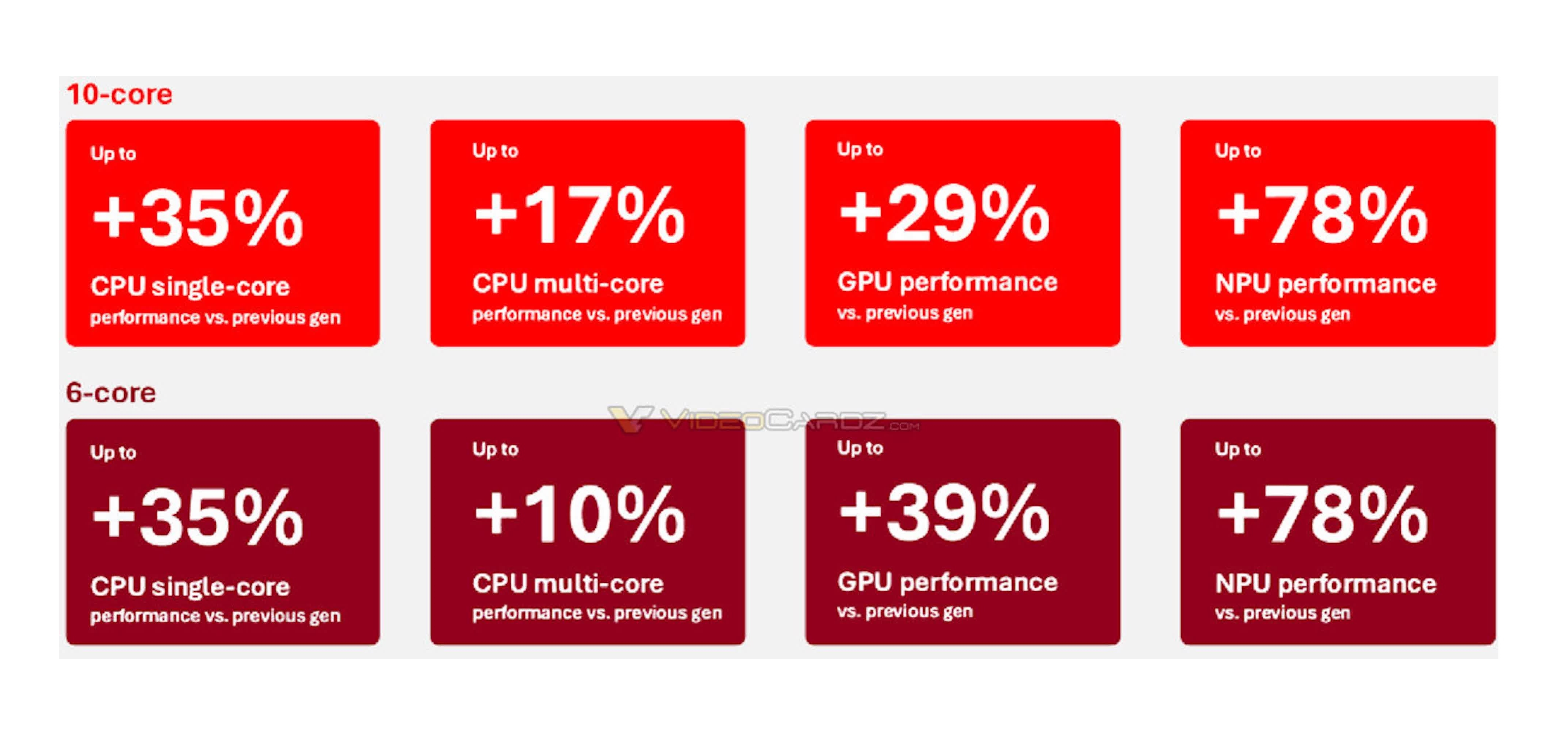 Snapdragon X2 Elite и X2 Plus: Новата генерација на перформанси и ефикасност споредба