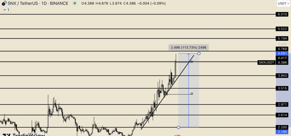 SNX Брз Опсег во DeFi Пазарот: Нови Максимуми од 4,386 Долари, Очекувани Цели и Можни Падови
