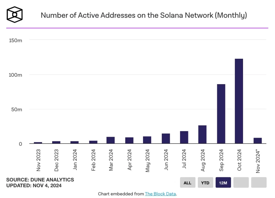 Solana со рекорден број активни адреси во октомври освенувајќи ја етереумот