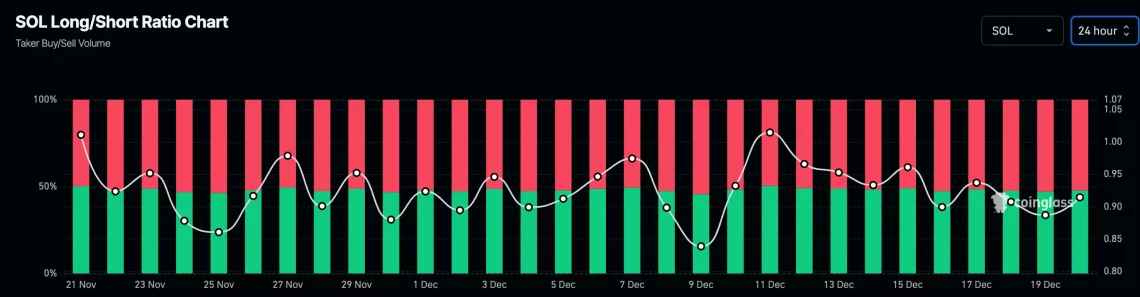 Техничка анализа на цената на Солана (SOL): краткорочно опаѓање и можни сценарија за опоравување