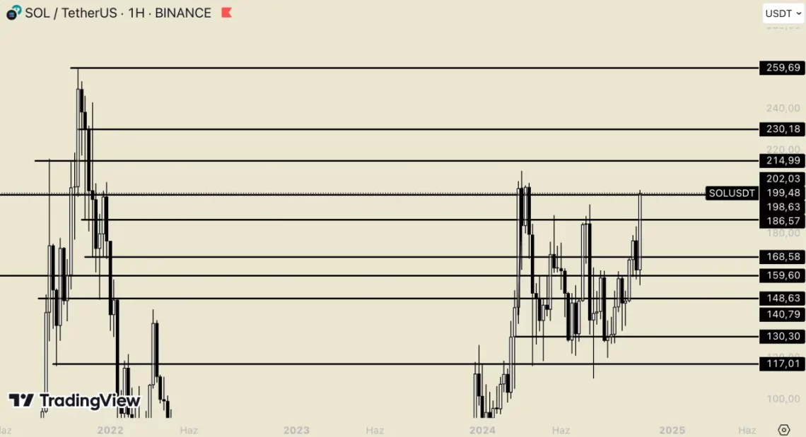 SOLANA (SOL) Цена Скокна Над 200 Долари, Реакции и Потенцијални Цели